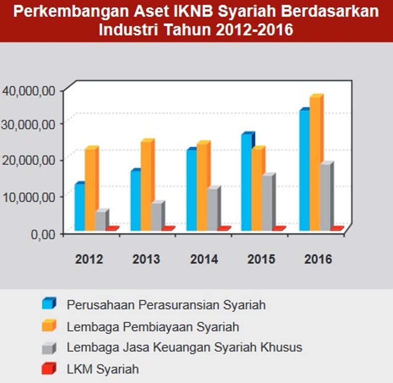 Perkembangan Asuransi Syariah Di Indonesia 2012-2016